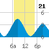 Wallops Island tide chart for Sunday, November 21, 2021