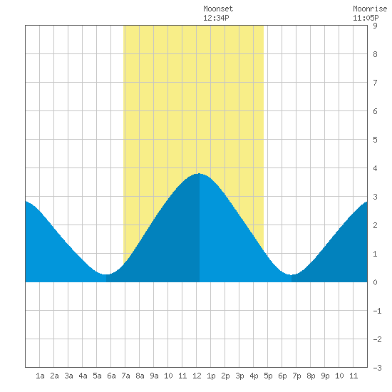 Wallops Island tide chart for Friday, November 26, 2021