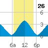 Wallops Island tide chart for Friday, November 26, 2021