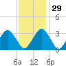 Wallops Island tide chart for Monday, November 29, 2021