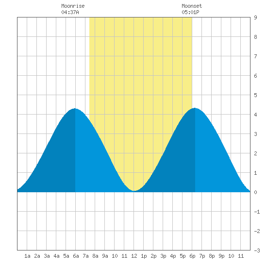 Wallops Island tide chart for Tuesday, November 2, 2021