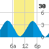 Wallops Island tide chart for Tuesday, November 30, 2021