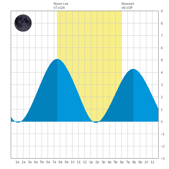 Wallops Island tide chart for Thursday, November 4, 2021