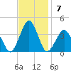 Wallops Island tide chart for Sunday, November 7, 2021