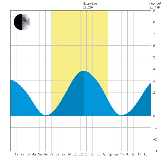 Wallops Island tide chart for Friday, December 10, 2021