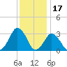 Wallops Island tide chart for Friday, December 17, 2021