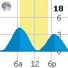 Wallops Island tide chart for Saturday, December 18, 2021