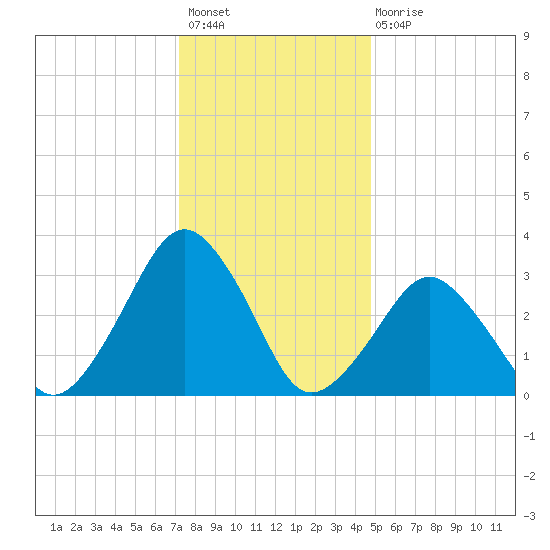 Wallops Island tide chart for Sunday, December 19, 2021