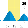 Wallops Island tide chart for Monday, December 20, 2021
