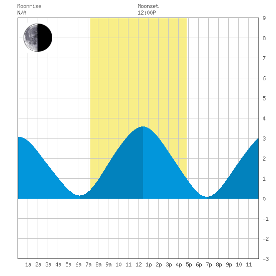 Wallops Island tide chart for Sunday, December 26, 2021