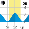 Wallops Island tide chart for Sunday, December 26, 2021