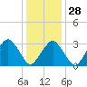 Wallops Island tide chart for Tuesday, December 28, 2021