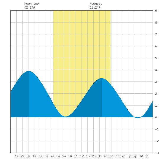 Wallops Island tide chart for Wednesday, December 29, 2021