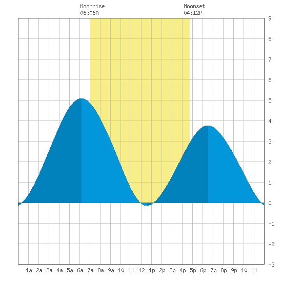 Wallops Island tide chart for Friday, December 3, 2021