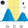 Wallops Island tide chart for Saturday, December 4, 2021