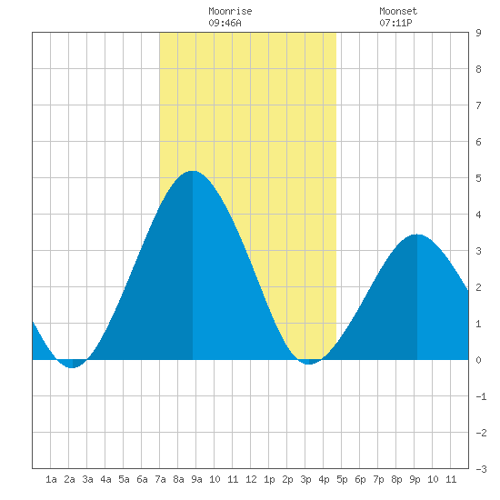Wallops Island tide chart for Monday, December 6, 2021