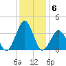 Wallops Island tide chart for Monday, December 6, 2021
