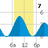 Wallops Island tide chart for Tuesday, December 7, 2021