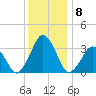 Wallops Island tide chart for Wednesday, December 8, 2021