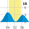 Wallops Island tide chart for Sunday, January 16, 2022