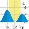 Wallops Island tide chart for Saturday, January 1, 2022