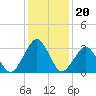 Wallops Island tide chart for Thursday, January 20, 2022