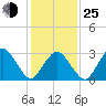 Wallops Island tide chart for Tuesday, January 25, 2022