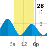 Wallops Island tide chart for Friday, January 28, 2022