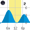 Wallops Island tide chart for Sunday, January 2, 2022
