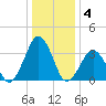 Wallops Island tide chart for Tuesday, January 4, 2022