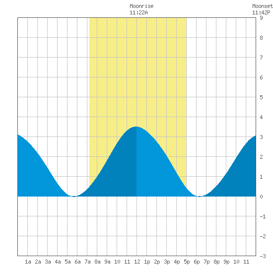 Wallops Island tide chart for Saturday, January 8, 2022