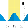 Wallops Island tide chart for Saturday, January 8, 2022