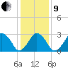 Wallops Island tide chart for Sunday, January 9, 2022