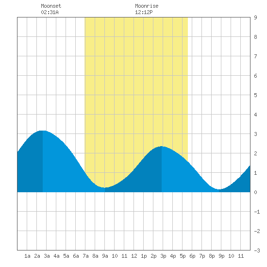 Wallops Island tide chart for Thursday, February 10, 2022