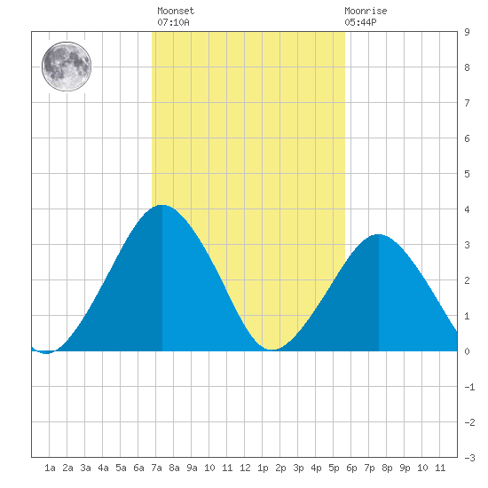 Wallops Island tide chart for Wednesday, February 16, 2022