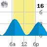 Wallops Island tide chart for Wednesday, February 16, 2022