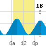 Wallops Island tide chart for Friday, February 18, 2022