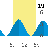 Wallops Island tide chart for Saturday, February 19, 2022