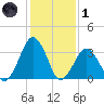 Wallops Island tide chart for Tuesday, February 1, 2022