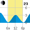 Wallops Island tide chart for Wednesday, February 23, 2022