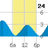 Wallops Island tide chart for Thursday, February 24, 2022