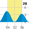 Wallops Island tide chart for Monday, February 28, 2022