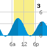 Wallops Island tide chart for Thursday, February 3, 2022