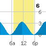 Wallops Island tide chart for Sunday, February 6, 2022