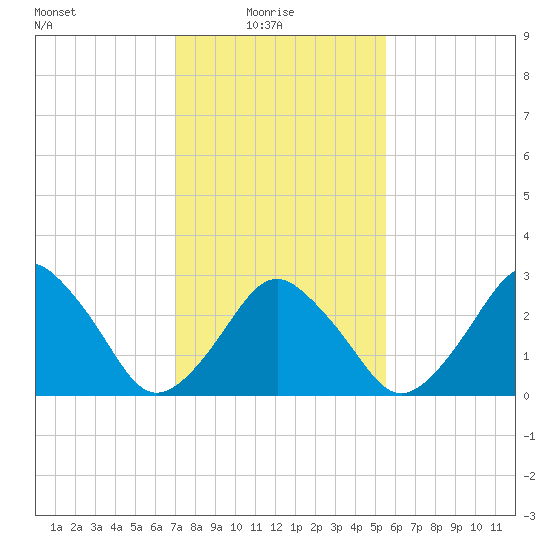 Wallops Island tide chart for Monday, February 7, 2022