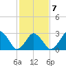 Wallops Island tide chart for Monday, February 7, 2022