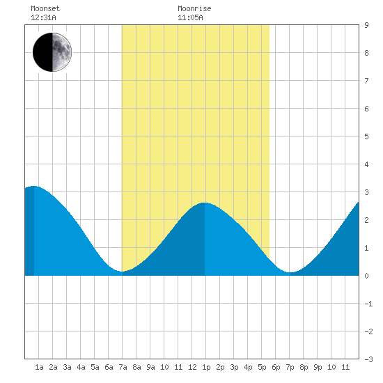 Wallops Island tide chart for Tuesday, February 8, 2022