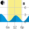 Wallops Island tide chart for Tuesday, February 8, 2022