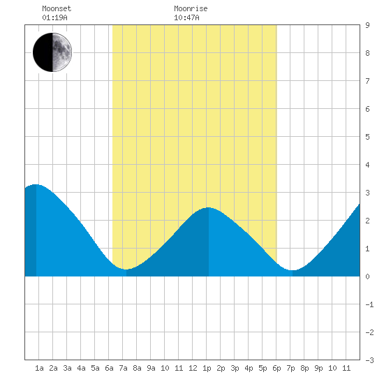Wallops Island tide chart for Thursday, March 10, 2022
