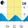 Wallops Island tide chart for Thursday, March 10, 2022